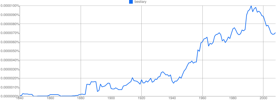 Ngram: "bestiary" (all English text)